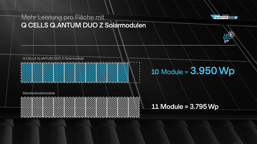 Schaubild Qcells Q.ANTUM DUO Z Solarmodule