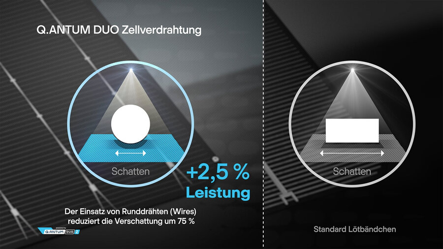 Gegenüberstellung Q.ANTUM DUO Technology Zellverdrahtung